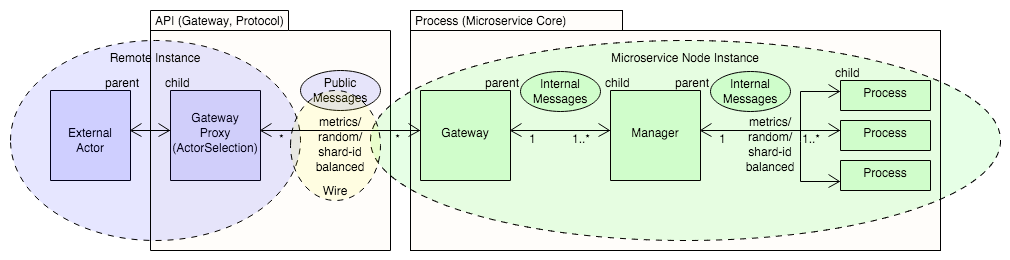 Example of Microservice Data Flow