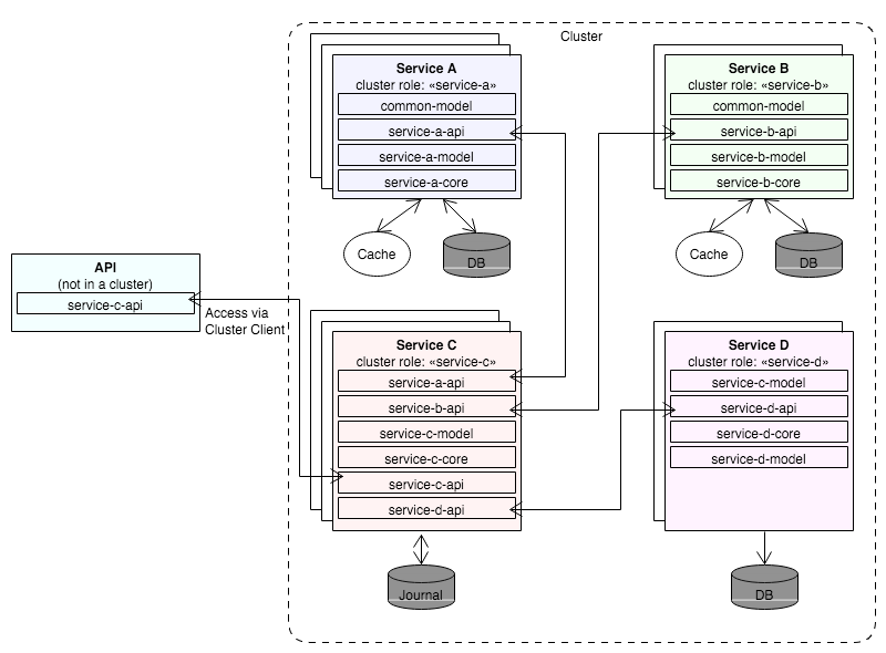 Microservices dependencies